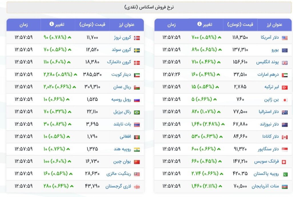 نمودار قیمت دلار ۱۰ آذر ۱۴۰۴ + شاخص دلار آمریکا