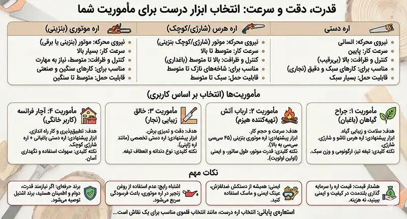 آیا اره موتوری بهتر است یا اره دستی؟ [راهنمای مقایسه، قیمت و کاربرد] اره اشتیل قیمت اره اره بنزینی اره شارژی