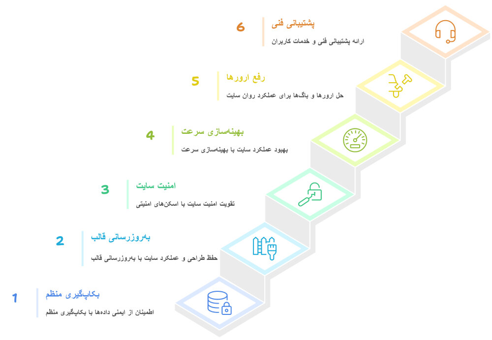جزئیات دقیق خدمات و هزینه پشتیبانی سایت واقعی