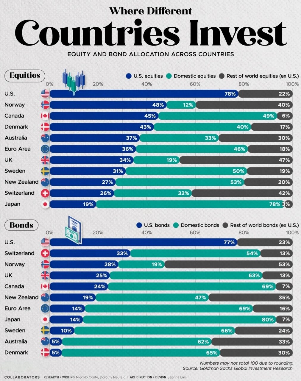 تفاوت رویکرد کشورهای مختلف در سرمایهگذاری + اینفوگرافی