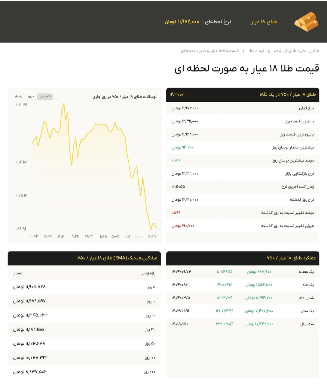 نمودار قیمت طلا ۱۱ آذر ۱۴۰۴ + قیمت جهانی طلا