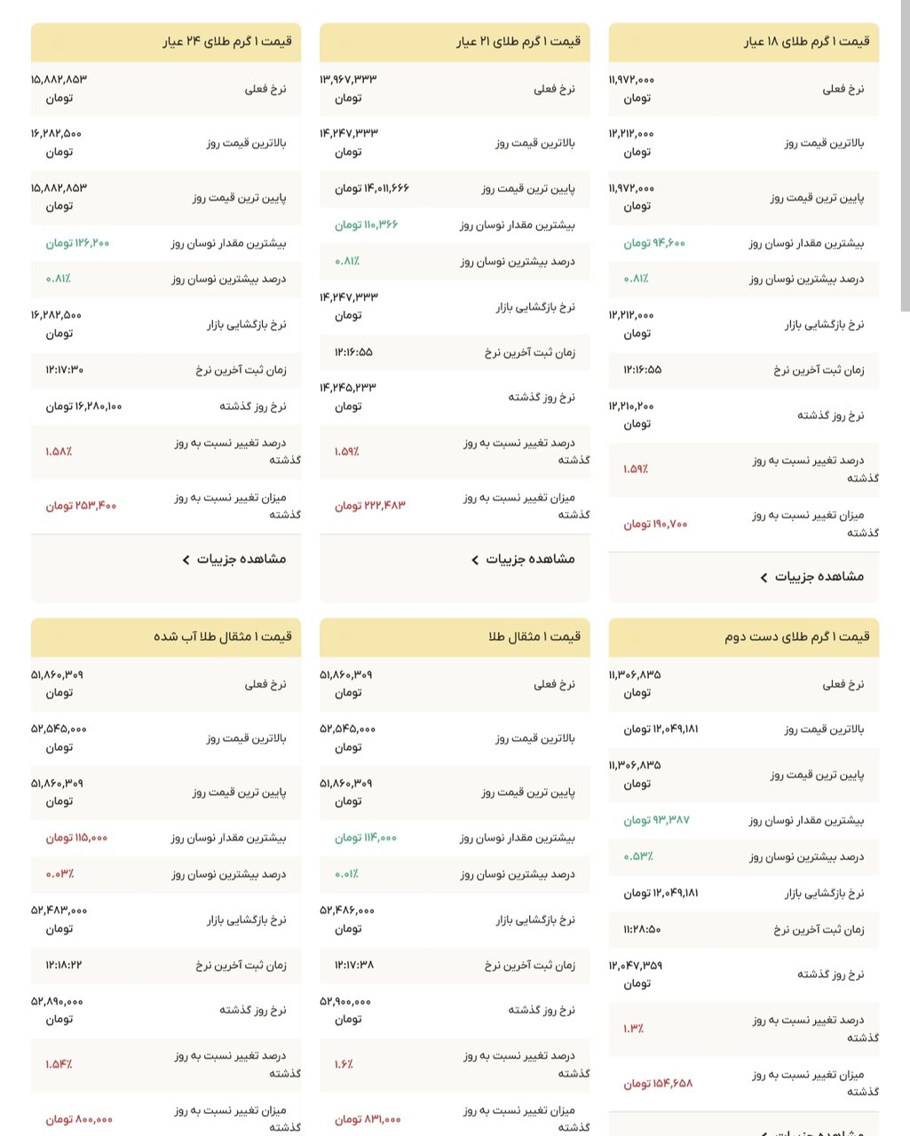 نمودار قیمت طلا ۱۱ آذر ۱۴۰۴ + قیمت جهانی طلا