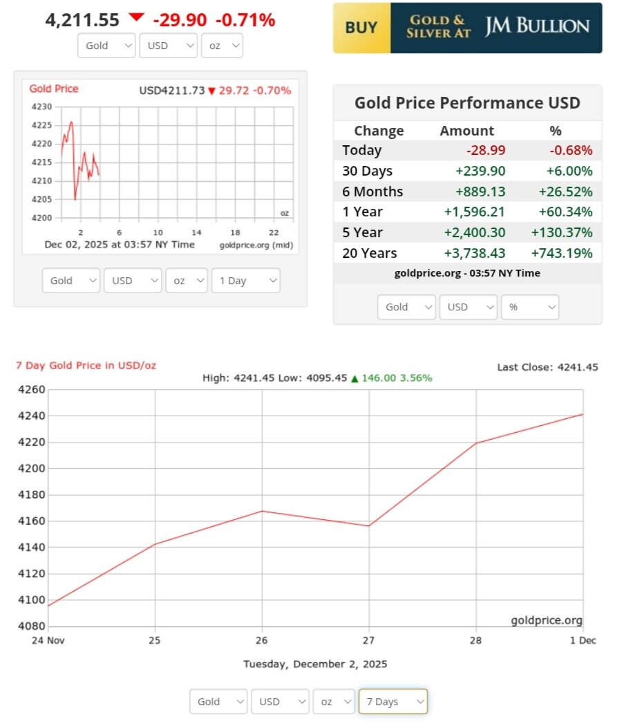 نمودار قیمت طلا ۱۱ آذر ۱۴۰۴ + قیمت جهانی طلا