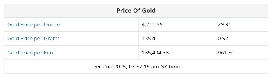نمودار قیمت طلا ۱۱ آذر ۱۴۰۴ + قیمت جهانی طلا
