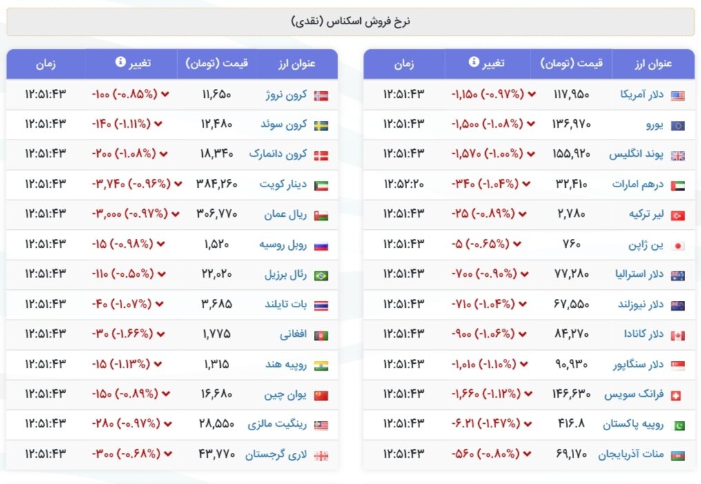 نمودار قیمت دلار ۱۱ آذر ۱۴۰۴ + شاخص دلار آمریکا
