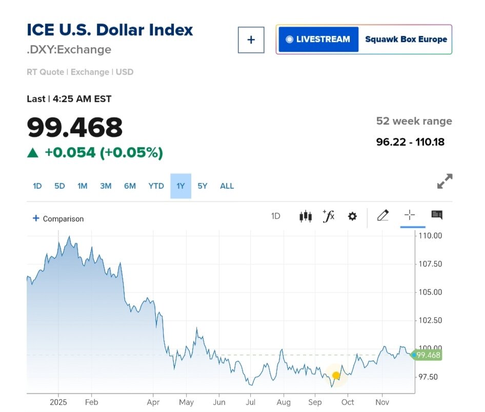 نمودار قیمت دلار ۱۱ آذر ۱۴۰۴ + شاخص دلار آمریکا