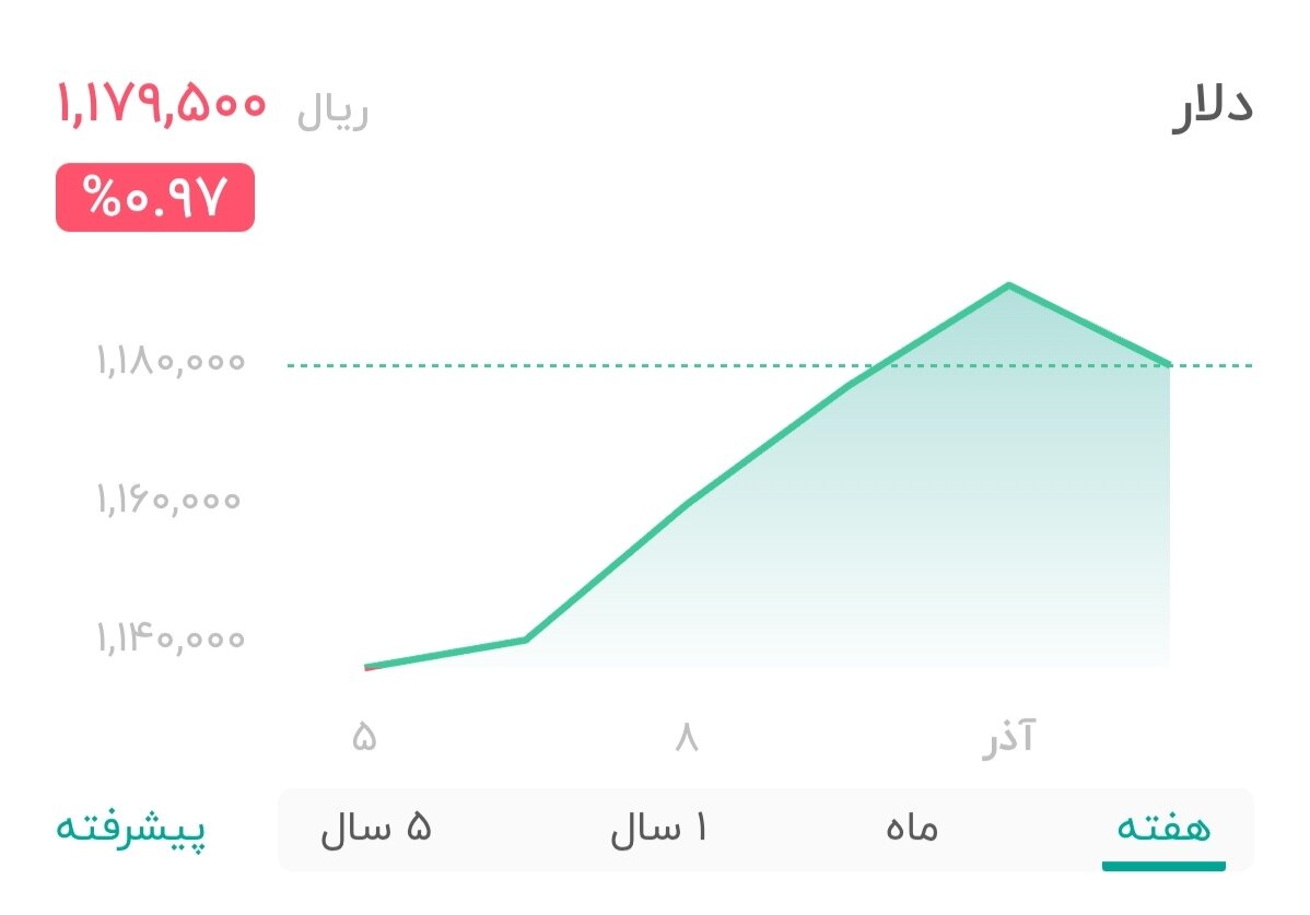 نمودار قیمت دلار ۱۱ آذر ۱۴۰۴ + شاخص دلار آمریکا