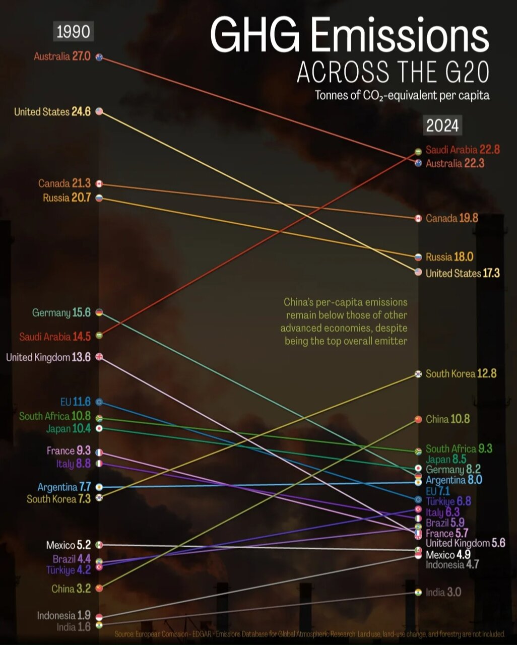 عربستان سعودی آلوده‌ترین کشور G20 شد