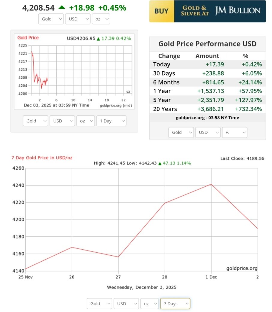 نمودار قیمت طلا ۱۲ آذر ۱۴۰۴ + قیمت جهانی طلا