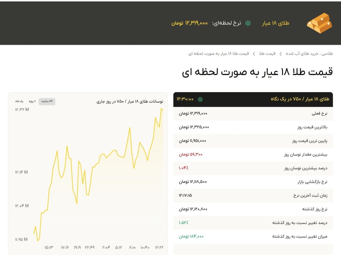 نمودار قیمت طلا ۱۲ آذر ۱۴۰۴ + قیمت جهانی طلا