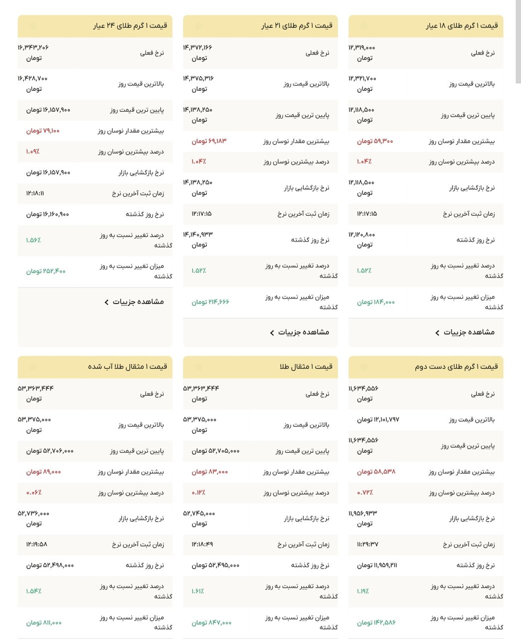 نمودار قیمت طلا ۱۲ آذر ۱۴۰۴ + قیمت جهانی طلا