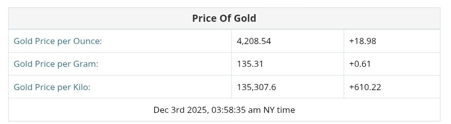 نمودار قیمت طلا ۱۲ آذر ۱۴۰۴ + قیمت جهانی طلا