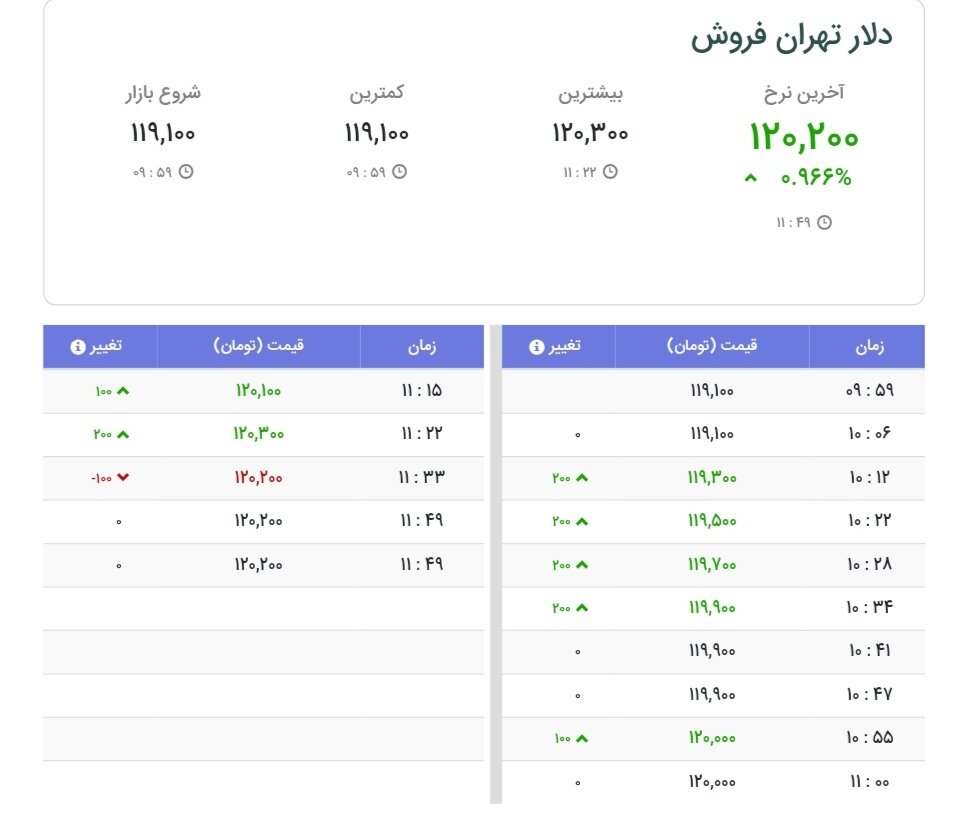 نمودار قیمت دلار ۱۲ آذر ۱۴۰۴ + شاخص دلار آمریکا