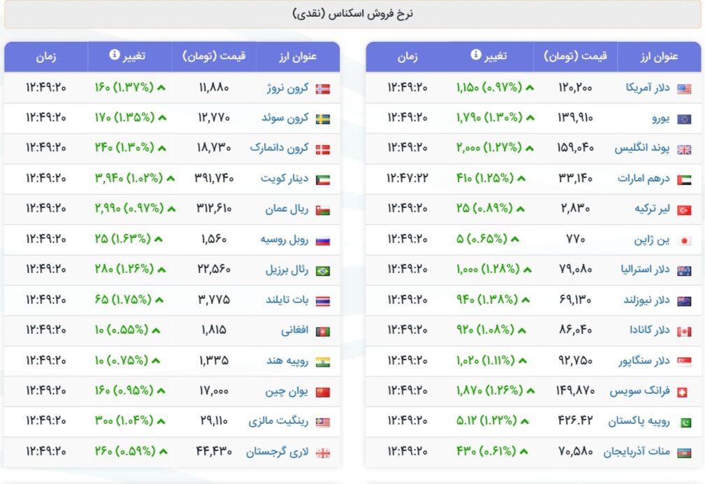 نمودار قیمت دلار ۱۲ آذر ۱۴۰۴ + شاخص دلار آمریکا