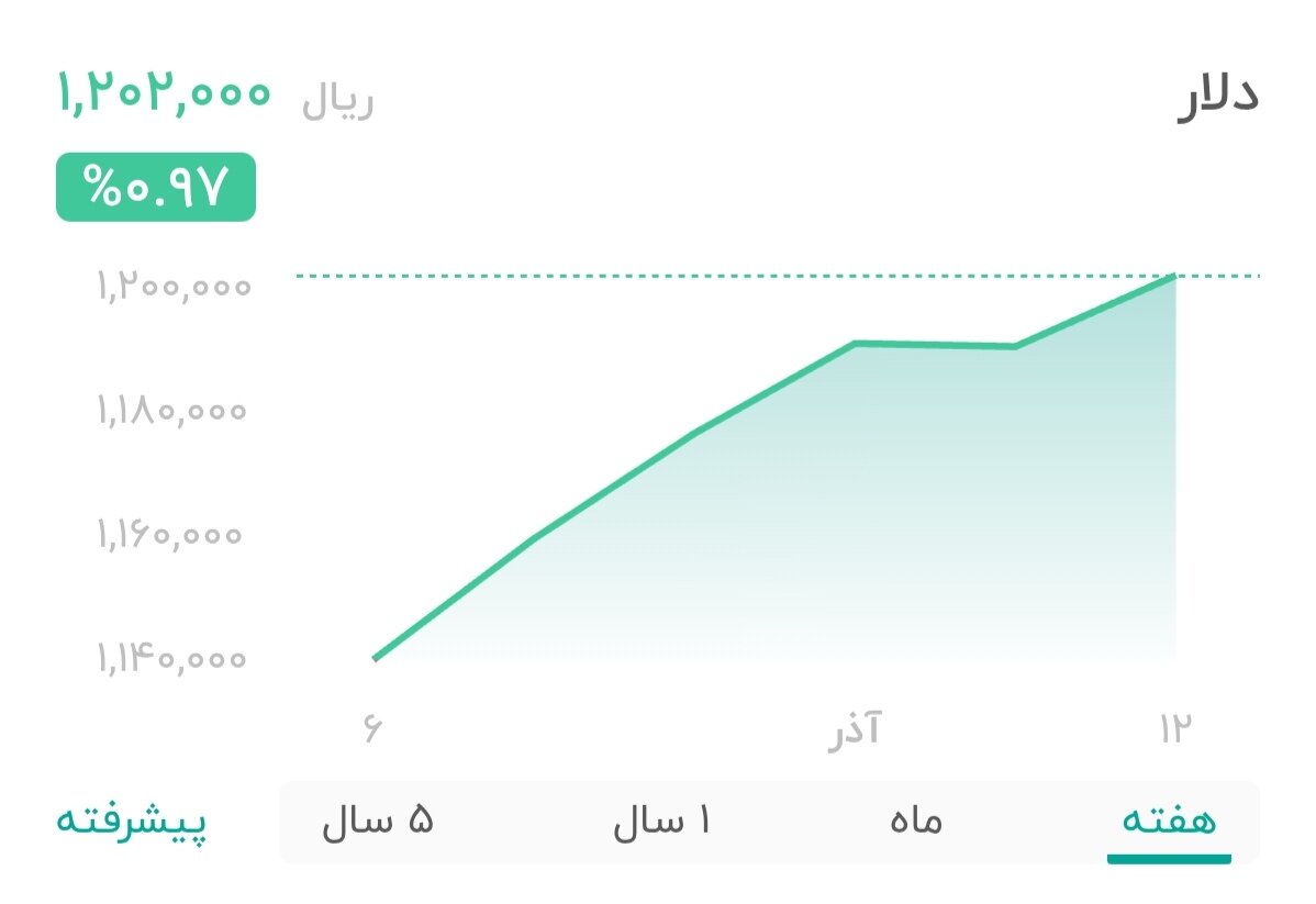 نمودار قیمت دلار ۱۲ آذر ۱۴۰۴ + شاخص دلار آمریکا
