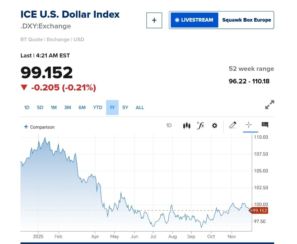 نمودار قیمت دلار ۱۲ آذر ۱۴۰۴ + شاخص دلار آمریکا