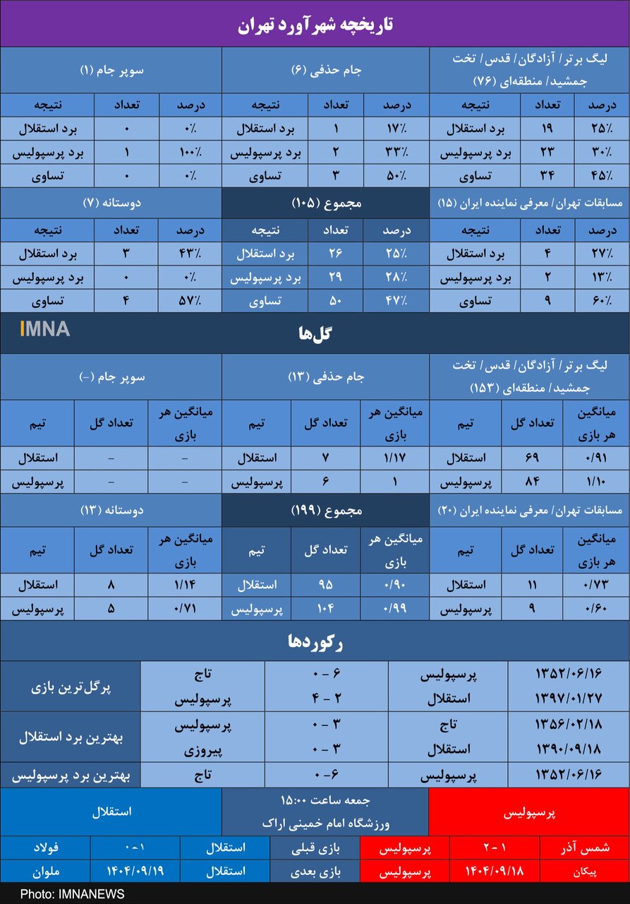 پرسپولیس و رکورد فوق العاده ۱۷ بازی شکست ناپذیری مقابل استقلال