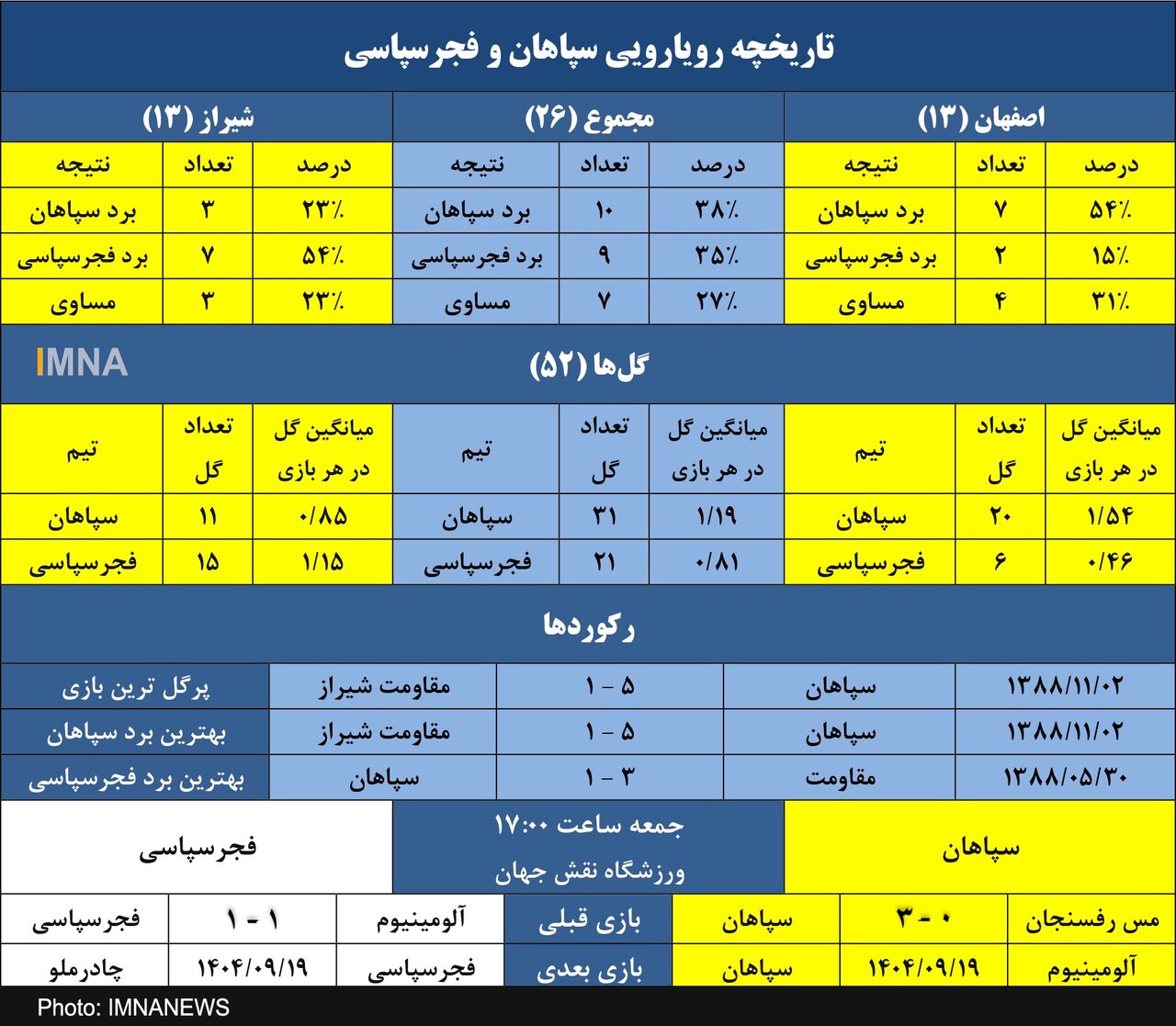 سپاهان و ۱۲ سال شکست ناپذیری مقابل فجرسپاسی