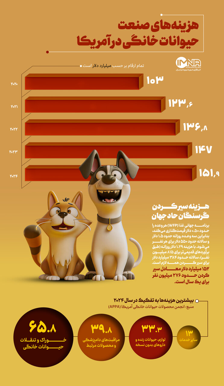 هزینه آمریکاییها برای خرید و نگهداری از حیوانات خانکی