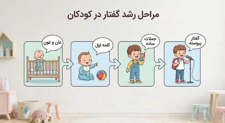 مراحل رشد گفتار در کودک