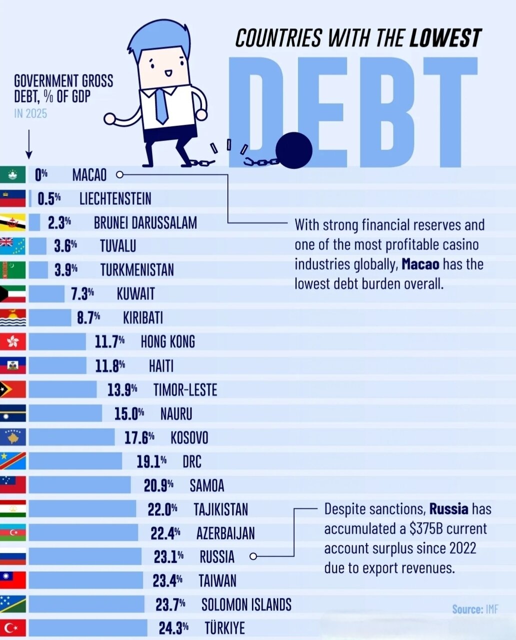 کشورهای جهان با کمترین نسبت بدهی به تولید ناخالص داخلی در سال ۲۰۲۵