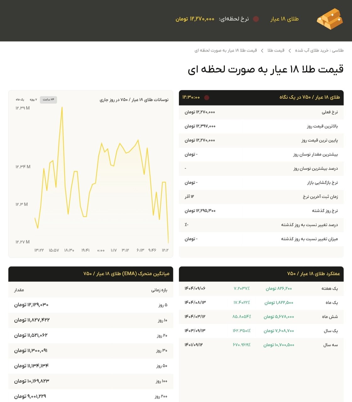 نمودار قیمت طلا ۱۳ آذر ۱۴۰۴ + قیمت جهانی طلا