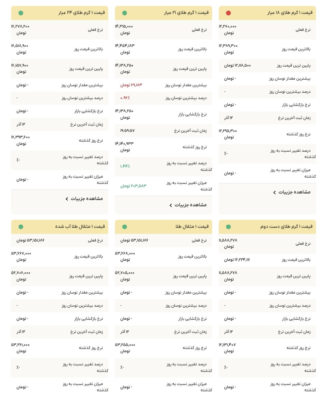 نمودار قیمت طلا ۱۳ آذر ۱۴۰۴ + قیمت جهانی طلا