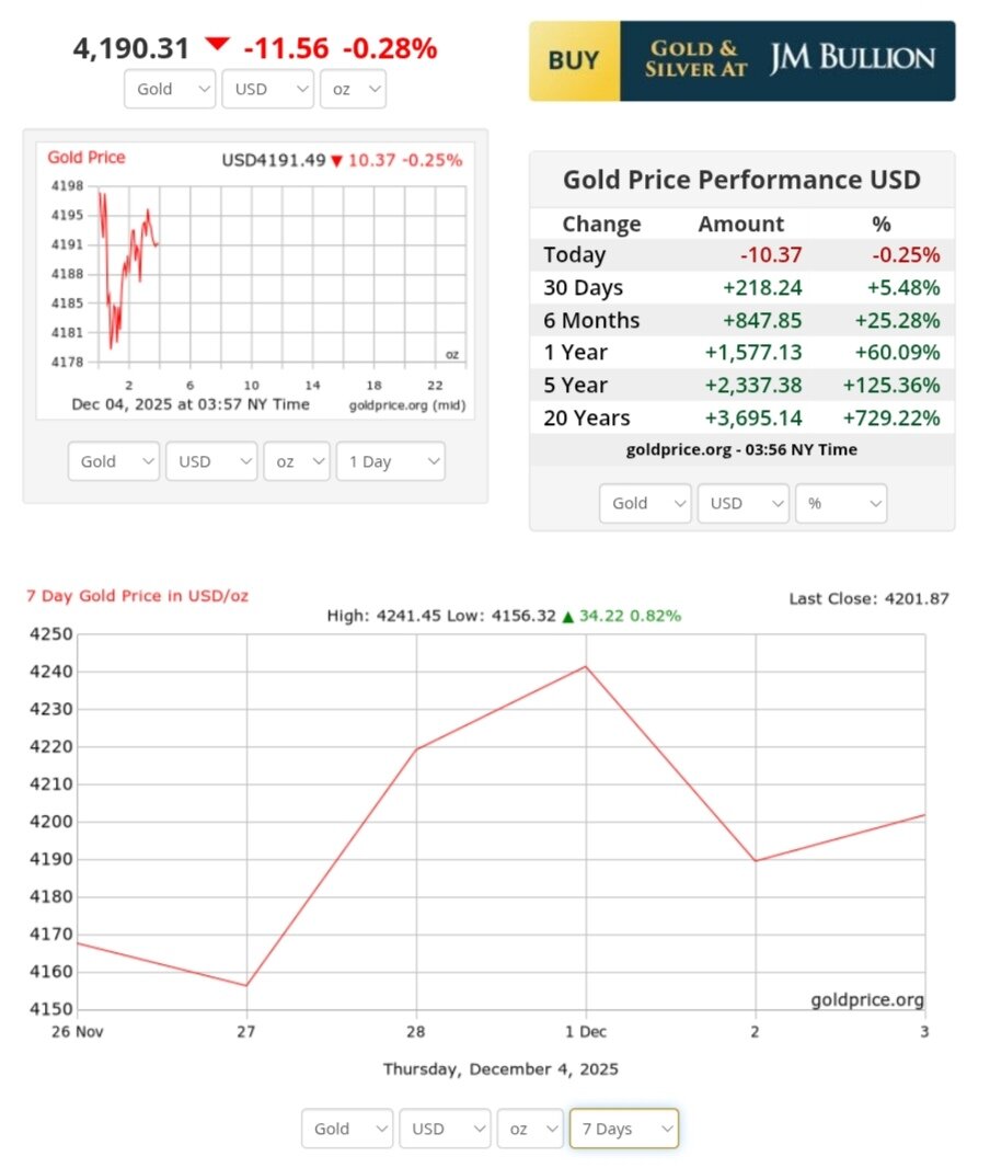 نمودار قیمت طلا ۱۳ آذر ۱۴۰۴ + قیمت جهانی طلا