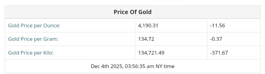 نمودار قیمت طلا ۱۳ آذر ۱۴۰۴ + قیمت جهانی طلا