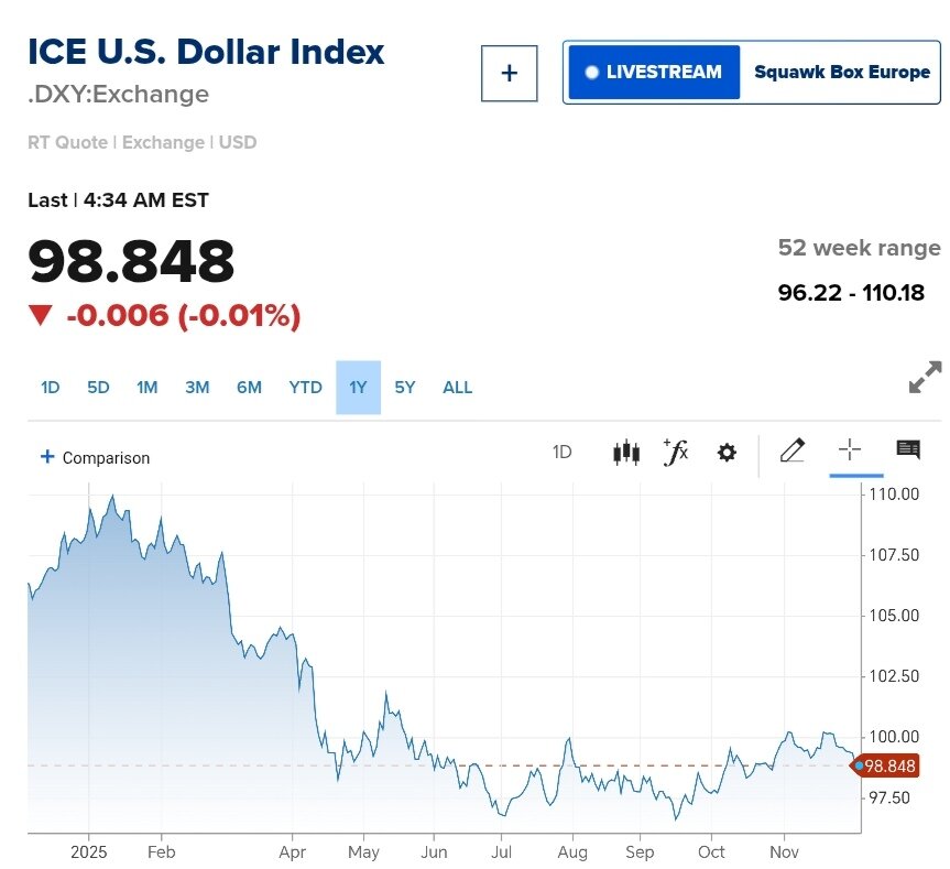 نمودار قیمت دلار ۱۳ آذر ۱۴۰۴ + شاخص دلار آمریکا