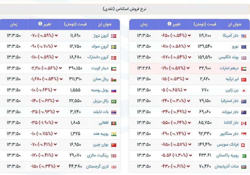 نمودار قیمت دلار ۱۳ آذر ۱۴۰۴ + شاخص دلار آمریکا