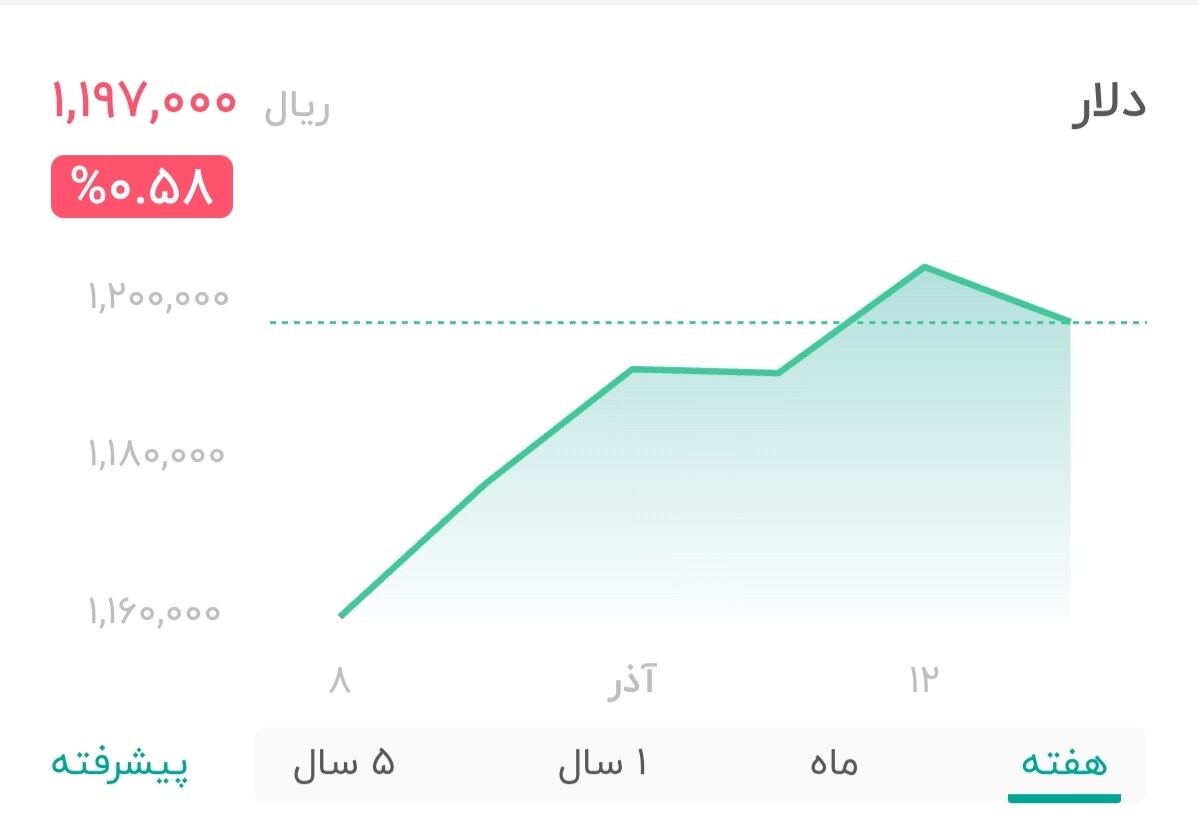 نمودار قیمت دلار ۱۳ آذر ۱۴۰۴ + شاخص دلار آمریکا