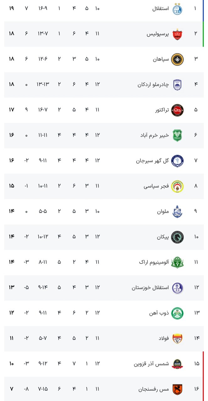 جدول لیگ برتر فوتبال فصل ۱۴۰۵ - ۱۴۰۴ (جام خلیج فارس) هفته دوازدهم