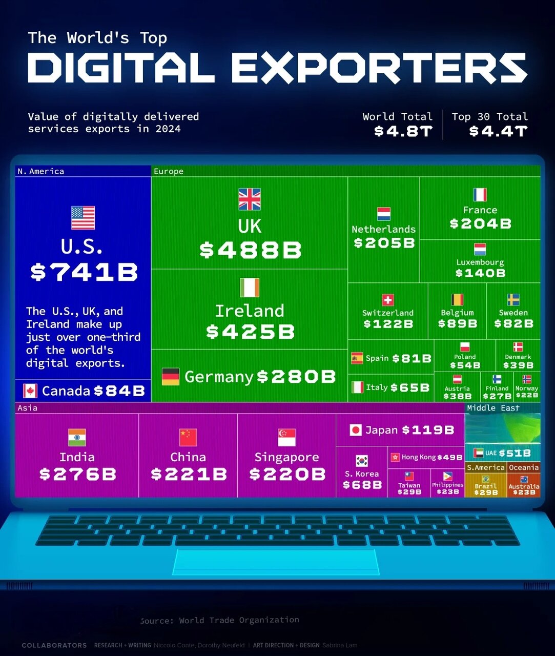 برترین صادرکنندگان خدمات دیجیتال جهان در سال ۲۰۲۴
