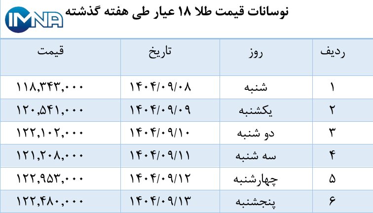 نمودار قیمت طلا در هفته گذشته + جدول