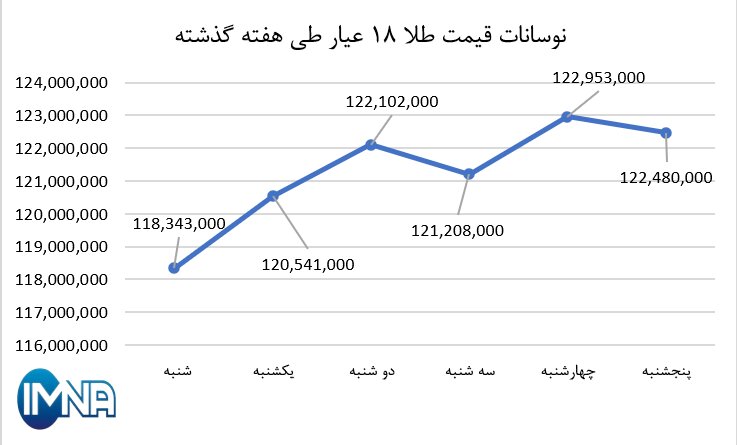 نمودار قیمت طلا در هفته گذشته + جدول