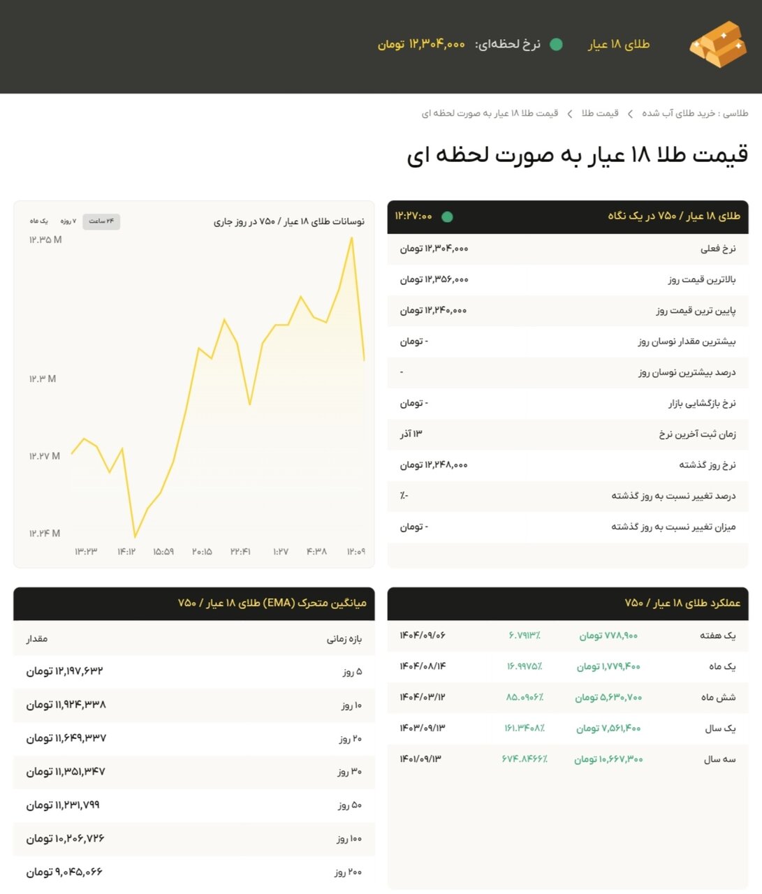 نمودار قیمت طلا ۱۴ آذر ۱۴۰۴ + قیمت جهانی طلا