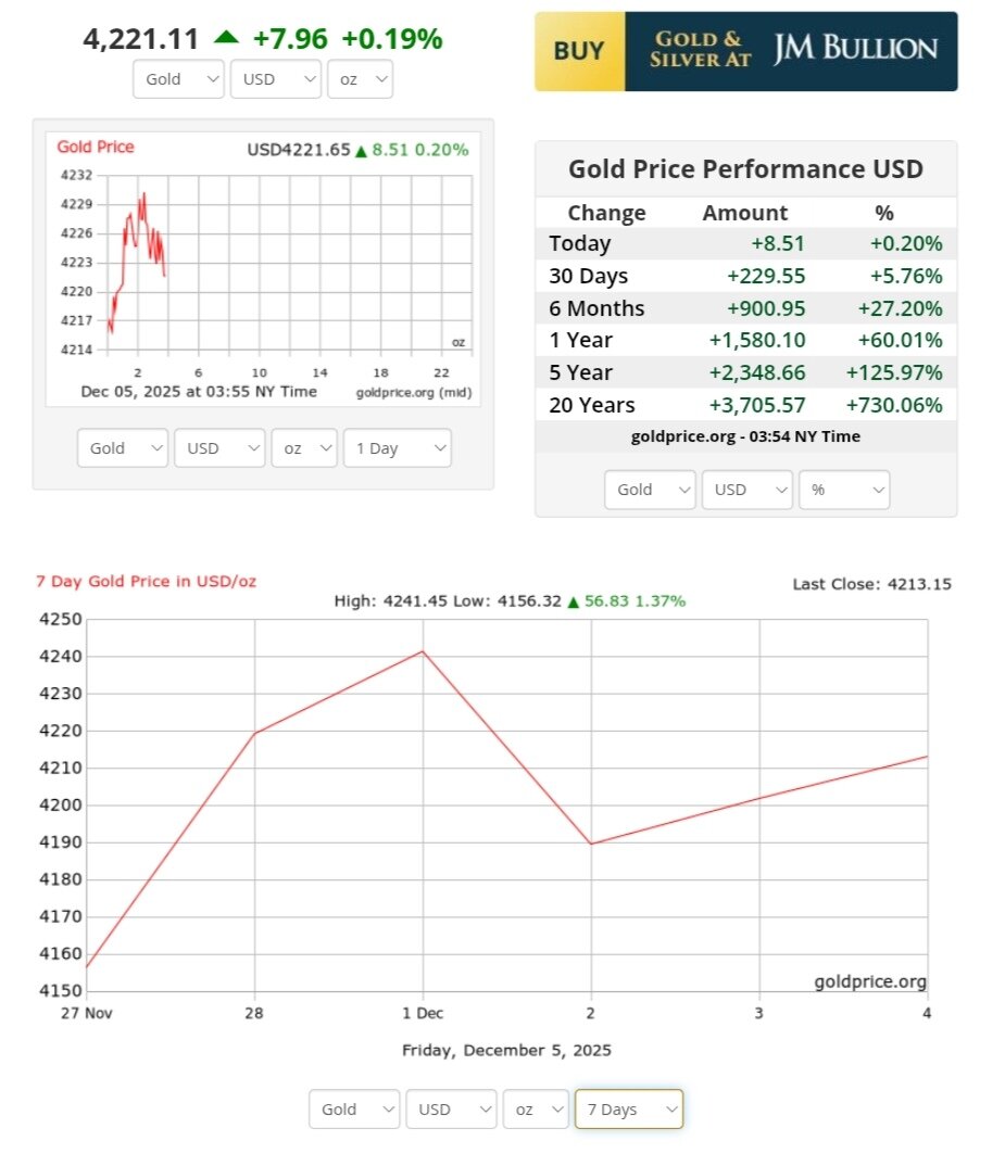 نمودار قیمت طلا ۱۴ آذر ۱۴۰۴ + قیمت جهانی طلا