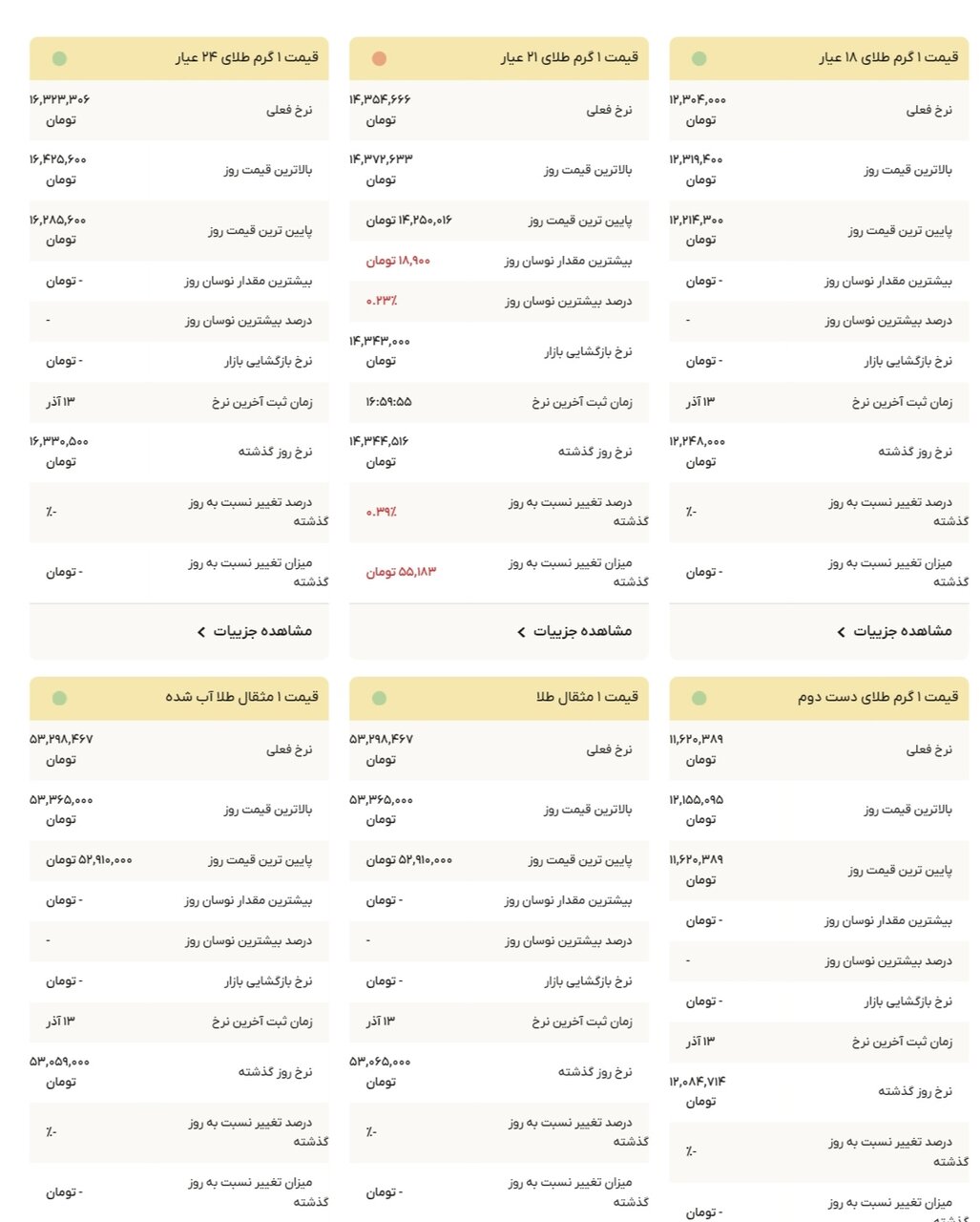 نمودار قیمت طلا ۱۴ آذر ۱۴۰۴ + قیمت جهانی طلا