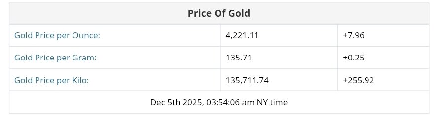 نمودار قیمت طلا ۱۴ آذر ۱۴۰۴ + قیمت جهانی طلا
