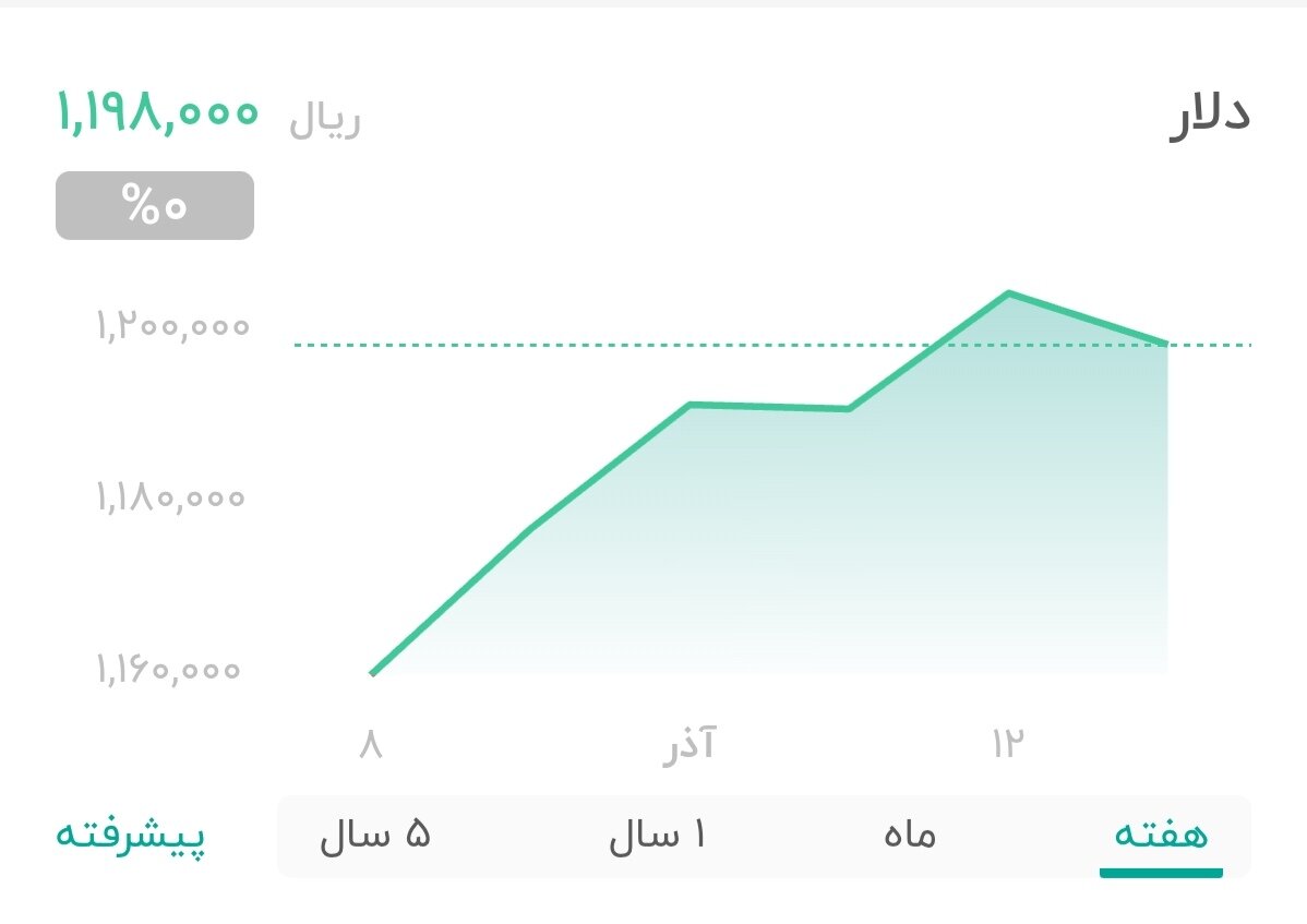 نمودار قیمت دلار ۱۴ آذر ۱۴۰۴ + شاخص دلار آمریکا