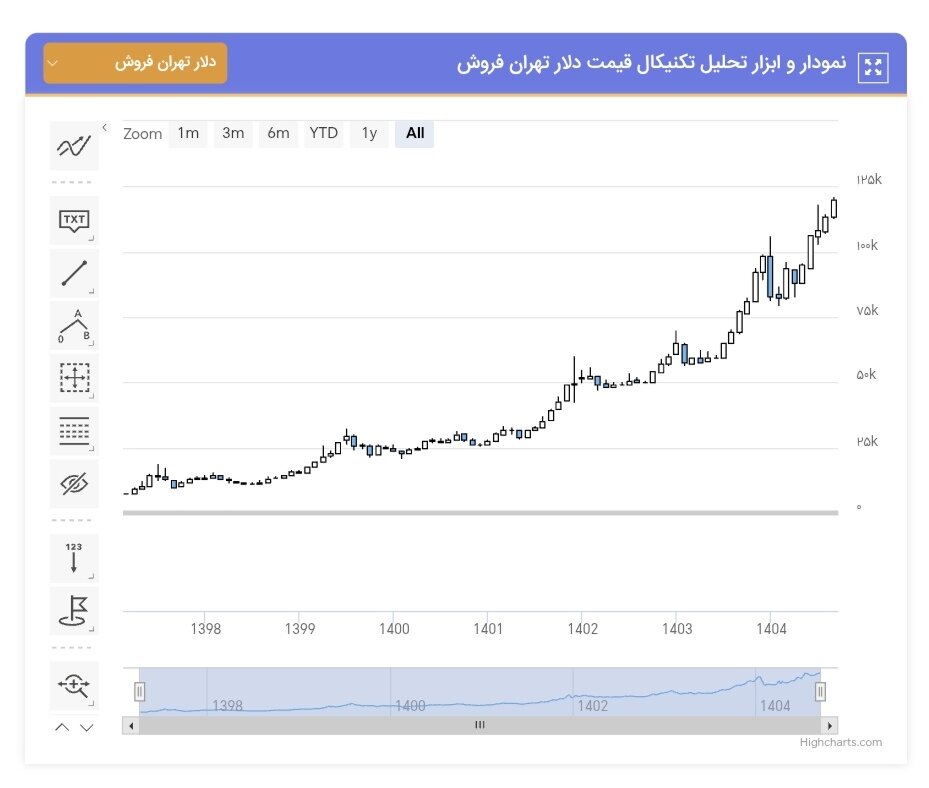نمودار قیمت دلار ۱۴ آذر ۱۴۰۴ + شاخص دلار آمریکا