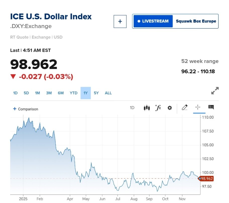 نمودار قیمت دلار ۱۴ آذر ۱۴۰۴ + شاخص دلار آمریکا
