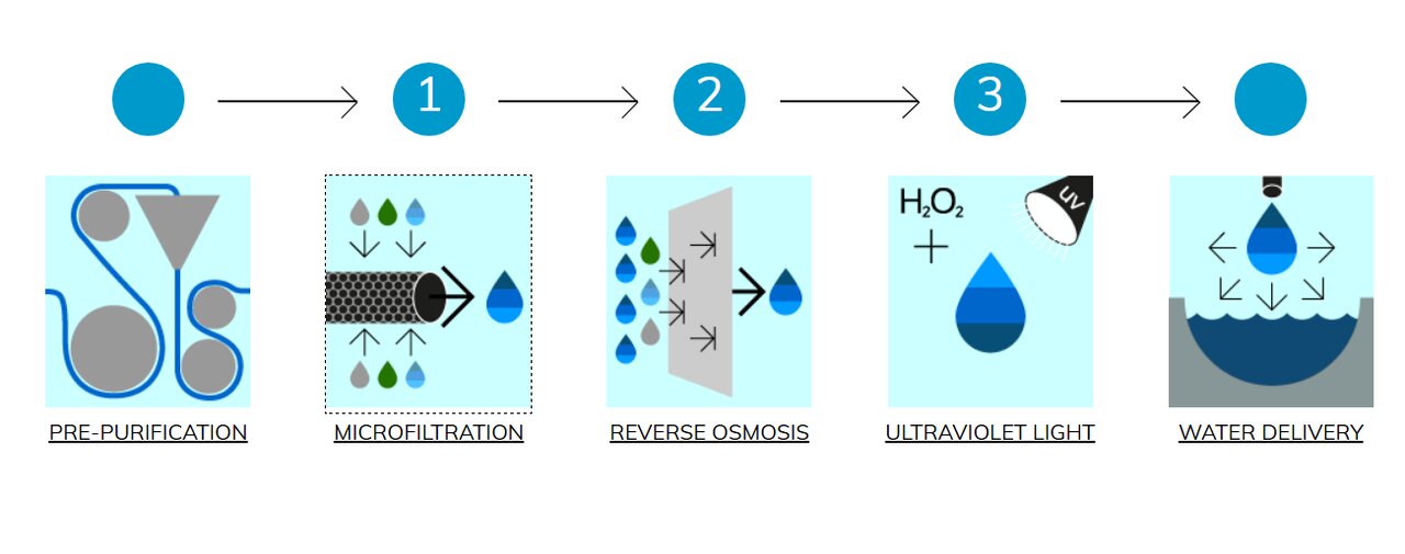 بازیافت آب؛ راهکار نوین مدیریت منابع و توسعه پایدار شهری و کشاورزی