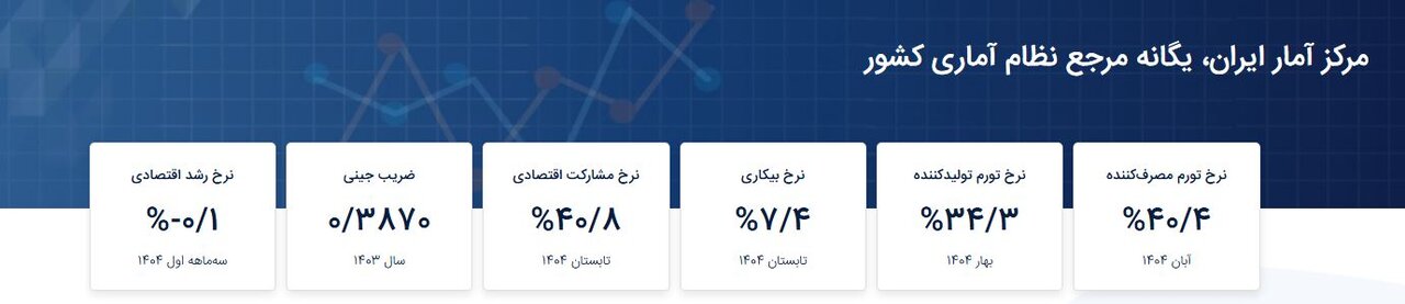 مسیر کنترل تورم و تقویت رشد