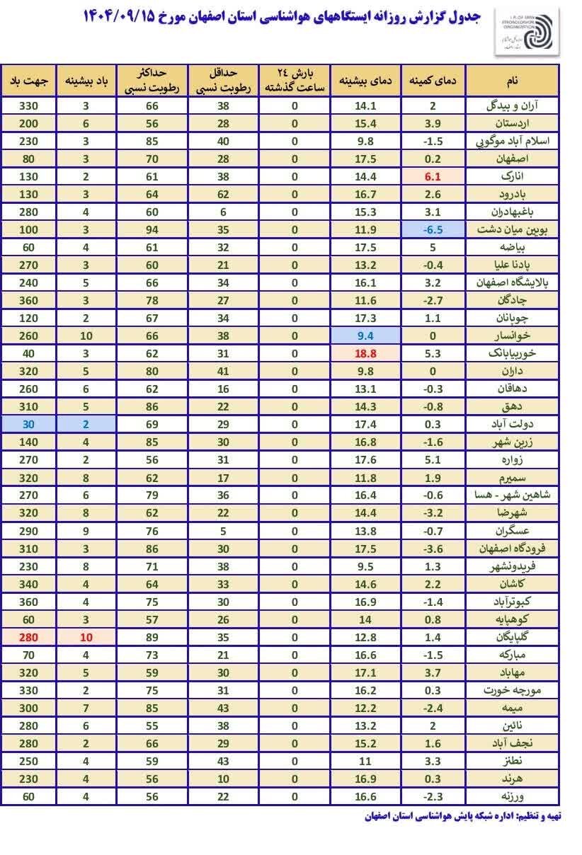 گزارش کامل هواشناسی وضعیت آب و هوا و بارندگی اصفهان | دمای هوا در اصفهان