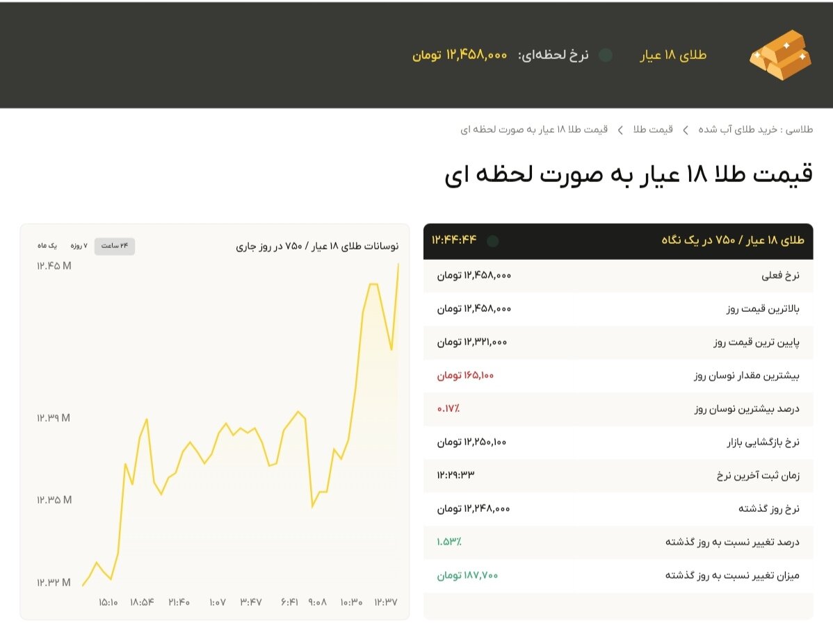 نمودار قیمت طلا ۱۵ آذر ۱۴۰۴ + قیمت جهانی طلا