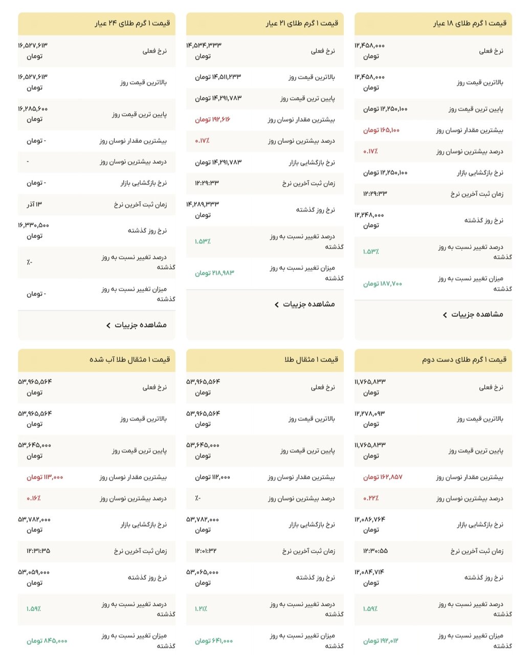 نمودار قیمت طلا ۱۵ آذر ۱۴۰۴ + قیمت جهانی طلا