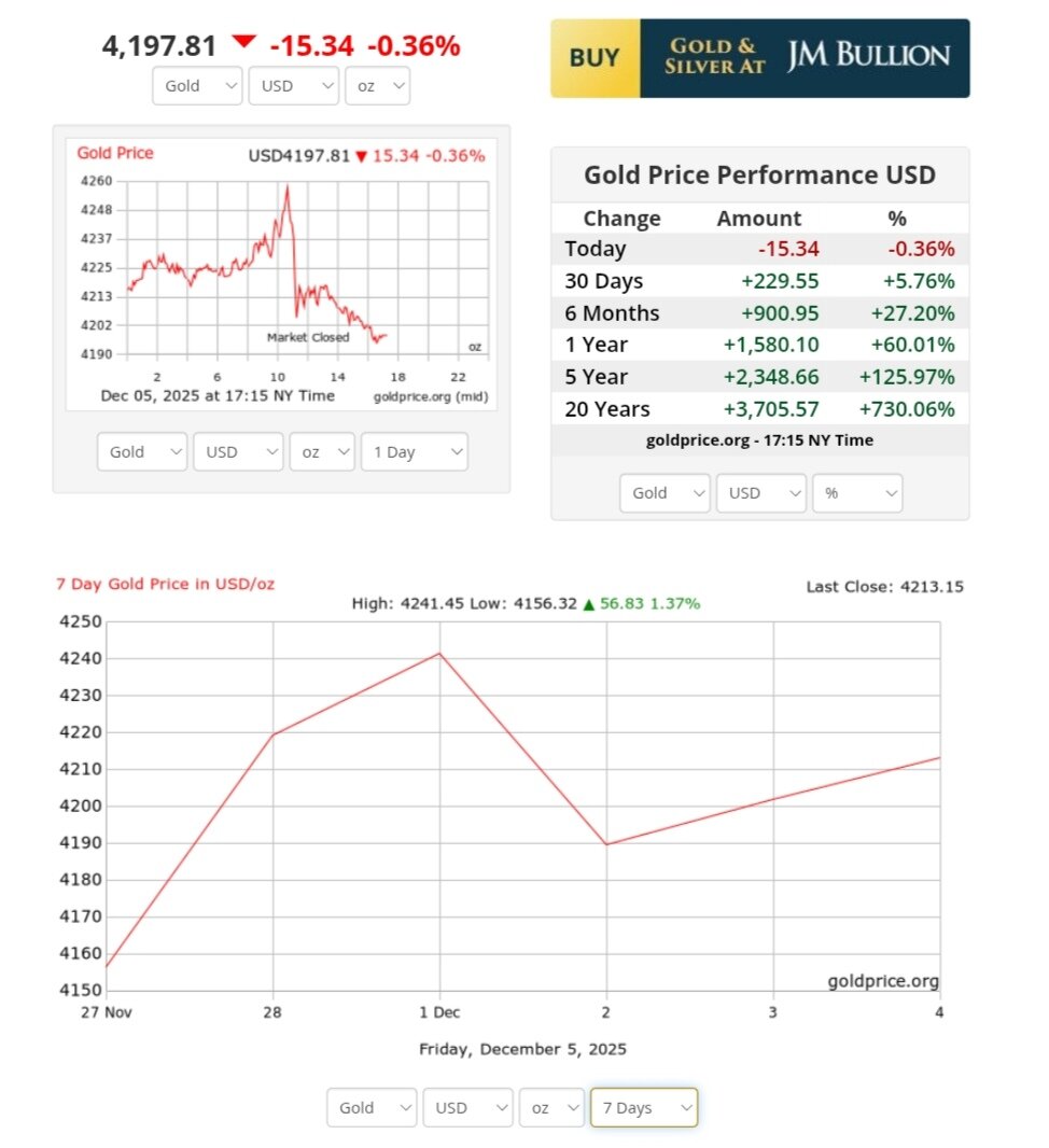 نمودار قیمت طلا ۱۵ آذر ۱۴۰۴ + قیمت جهانی طلا