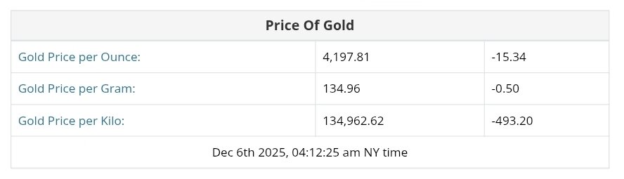 نمودار قیمت طلا ۱۵ آذر ۱۴۰۴ + قیمت جهانی طلا